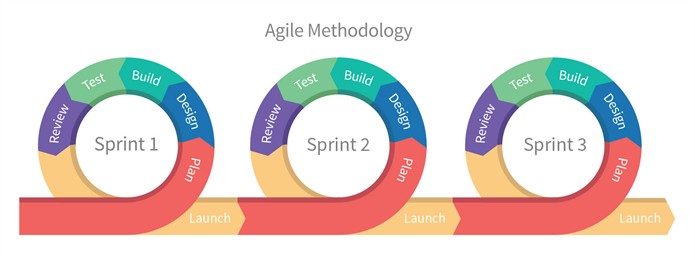 Graphic showing agile methodology with 3 sprints of plan, design, build, test, review, launch