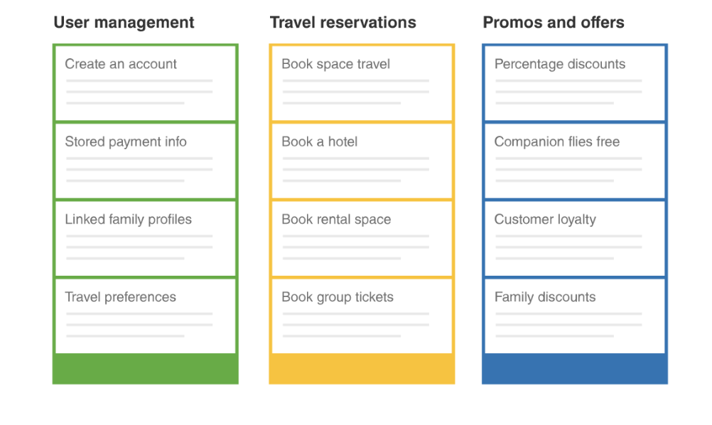Epics graphic showing user stories for three items: User Management, Travel reservations, Promos and Offers