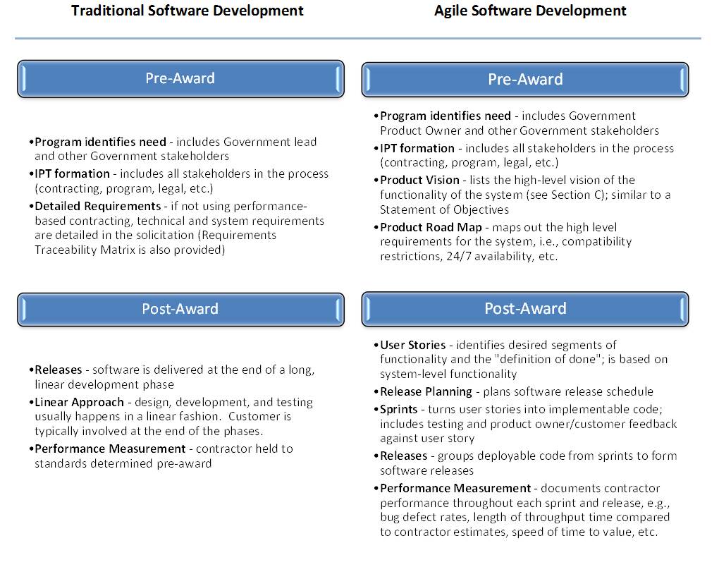 Comparison of Traditional Software Development with Agile Software Development