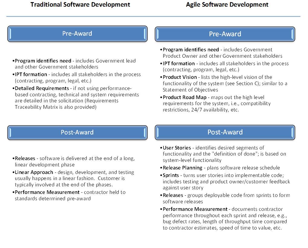 What is Agile Software Development TechFAR Hub Handbook USDS.gov