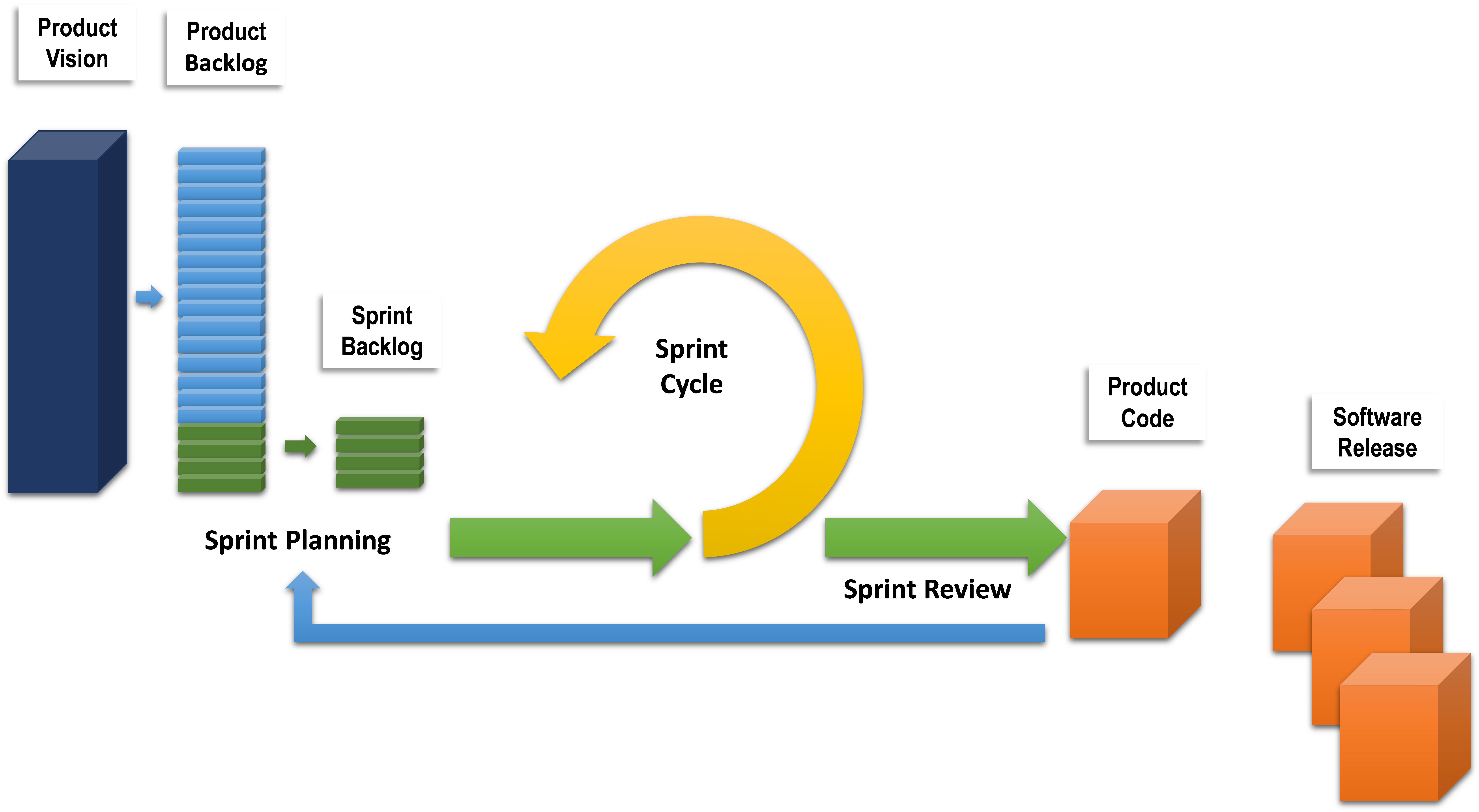 A Diagram of an Agile process, showing the steps to go from a product vision to a released product by incrementally and iteratively developing features from the product backlog