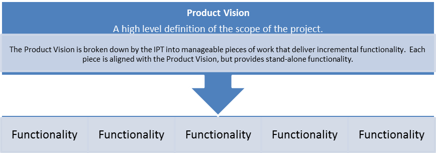 A Diagram of Showing How Product Vision Is Broken Into Manageable Pieces that Deliver Incremental Value